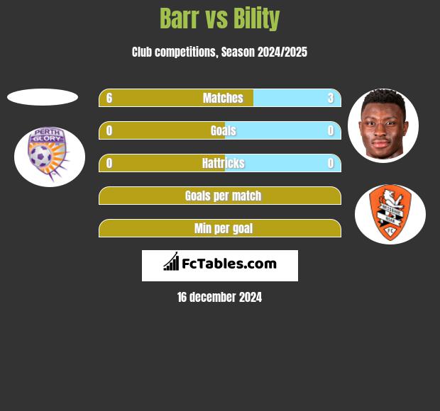 Barr vs Bility h2h player stats