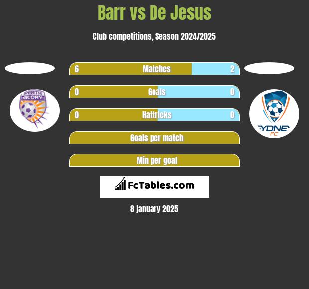 Barr vs De Jesus h2h player stats