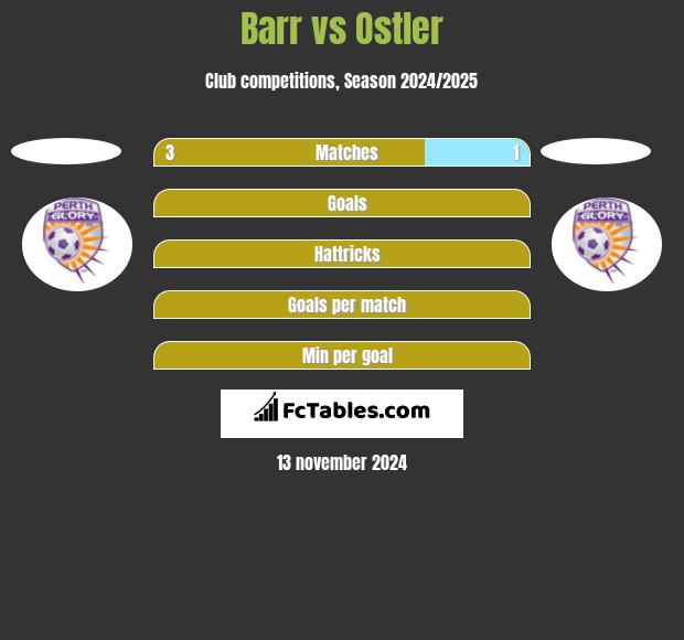 Barr vs Ostler h2h player stats