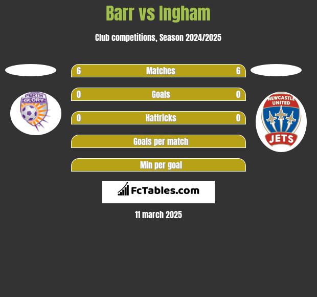 Barr vs Ingham h2h player stats