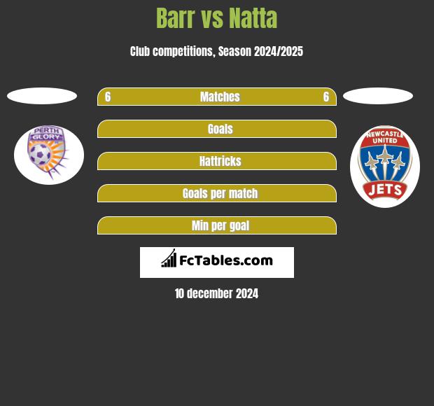 Barr vs Natta h2h player stats