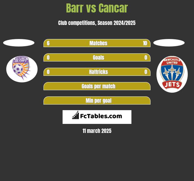 Barr vs Cancar h2h player stats