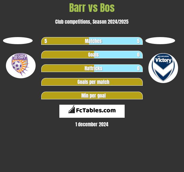 Barr vs Bos h2h player stats