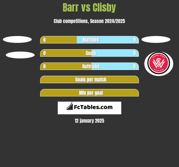 Barr vs Clisby h2h player stats