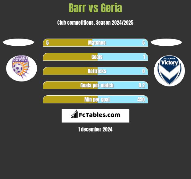 Barr vs Geria h2h player stats