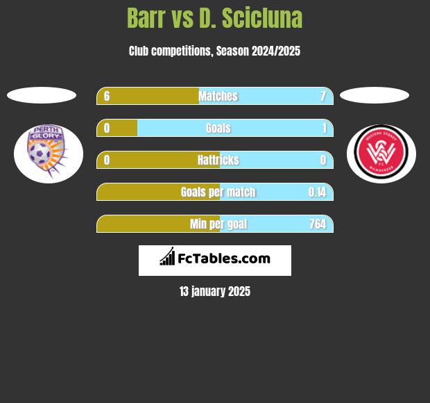 Barr vs D. Scicluna h2h player stats