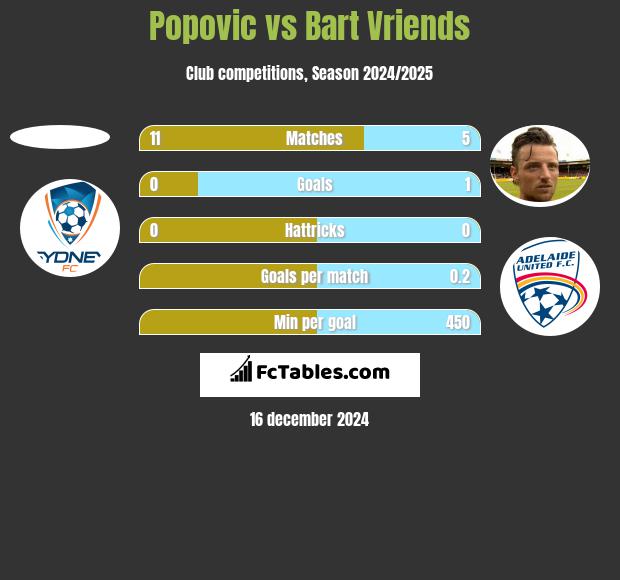 Popovic vs Bart Vriends h2h player stats