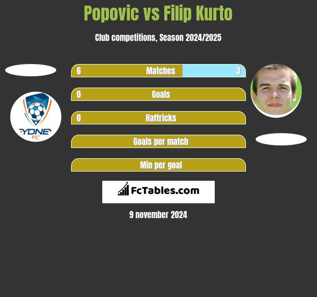 Popovic vs Filip Kurto h2h player stats