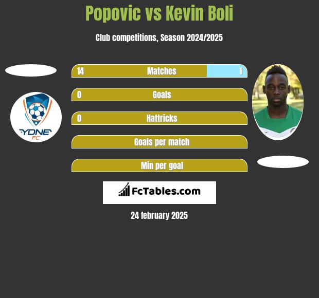 Popovic vs Kevin Boli h2h player stats