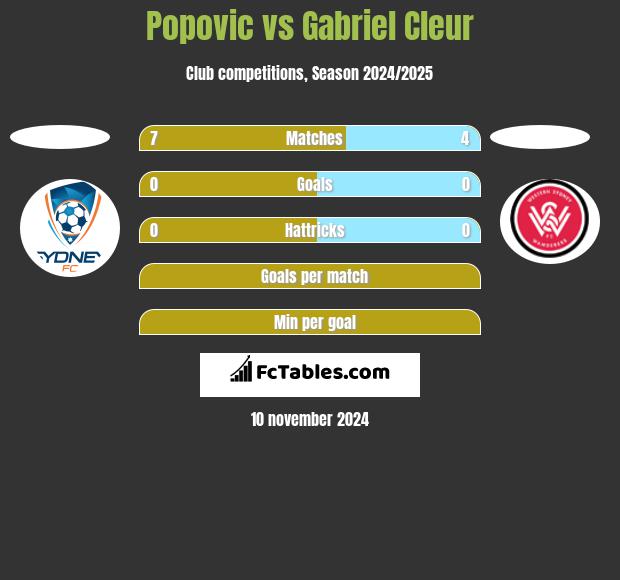 Popovic vs Gabriel Cleur h2h player stats