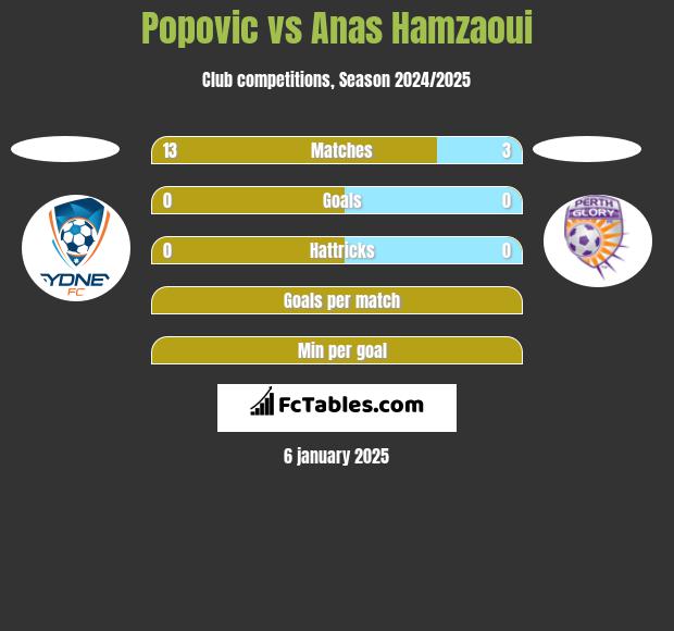 Popovic vs Anas Hamzaoui h2h player stats