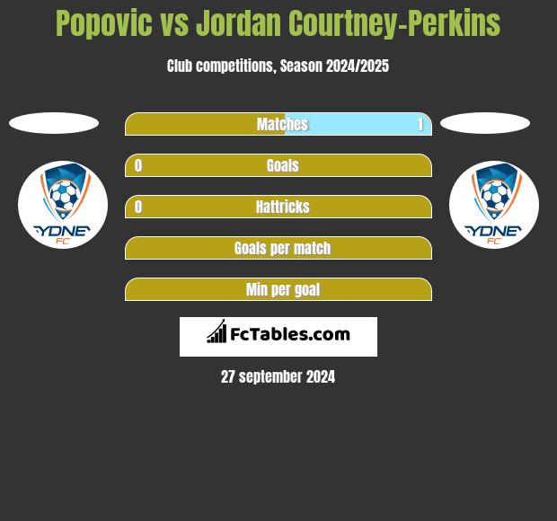 Popovic vs Jordan Courtney-Perkins h2h player stats