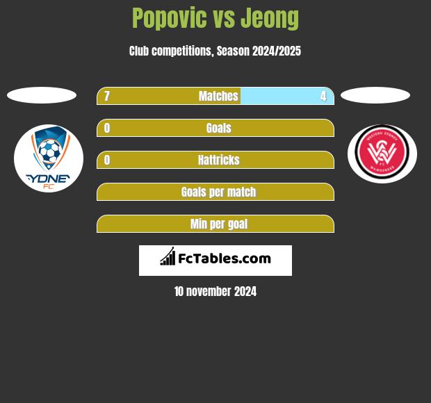 Popovic vs Jeong h2h player stats