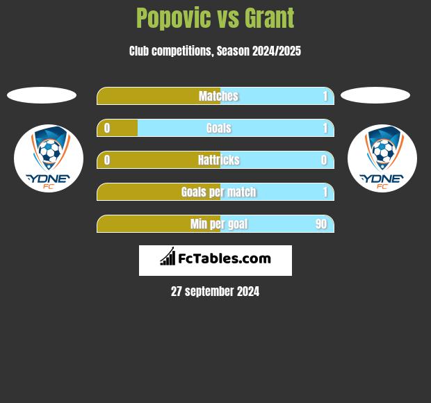 Popovic vs Grant h2h player stats