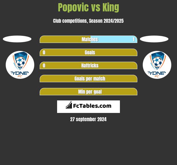 Popovic vs King h2h player stats