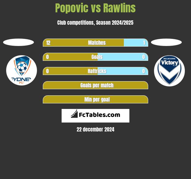 Popovic vs Rawlins h2h player stats