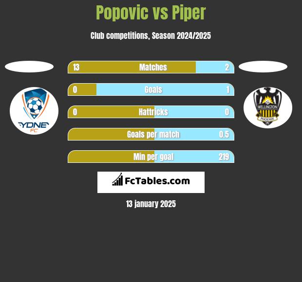 Popovic vs Piper h2h player stats