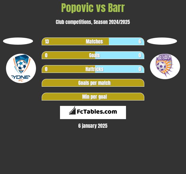 Popovic vs Barr h2h player stats