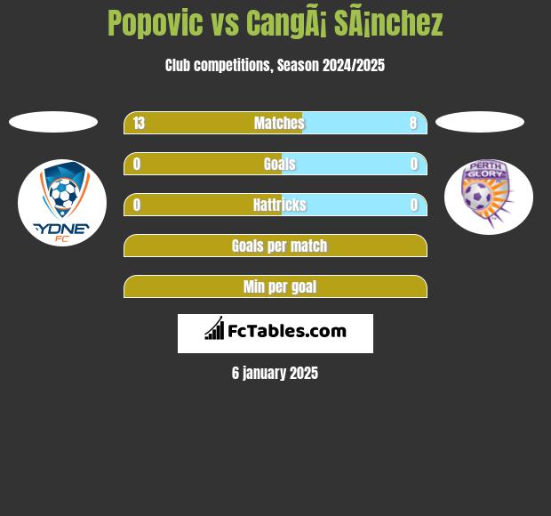 Popovic vs CangÃ¡ SÃ¡nchez h2h player stats