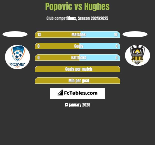 Popovic vs Hughes h2h player stats