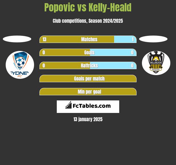 Popovic vs Kelly-Heald h2h player stats