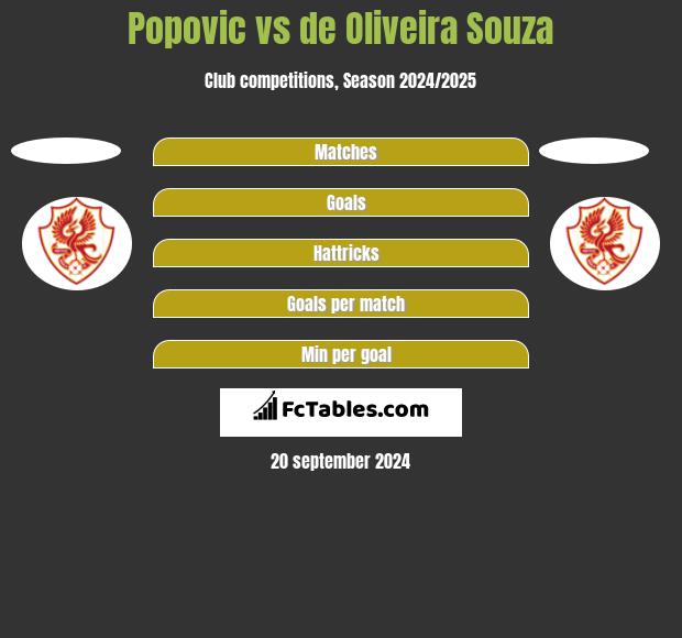 Popovic vs de Oliveira Souza h2h player stats