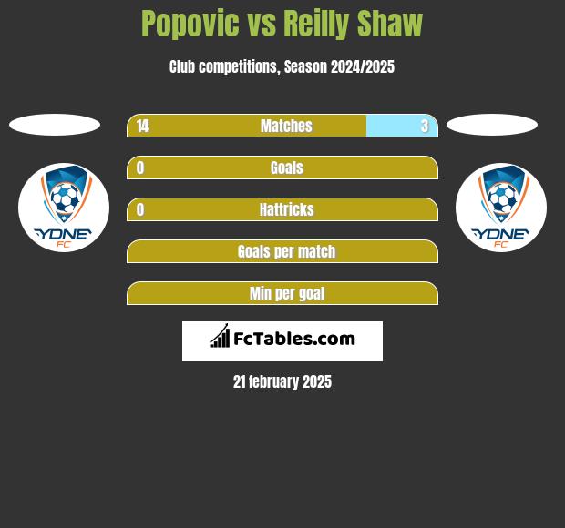 Popovic vs Reilly Shaw h2h player stats