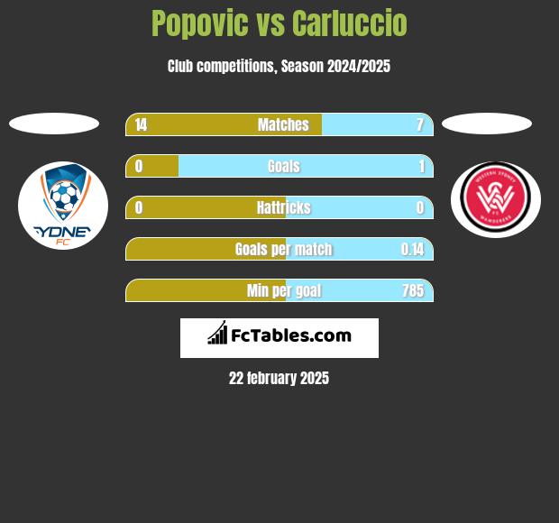 Popovic vs Carluccio h2h player stats