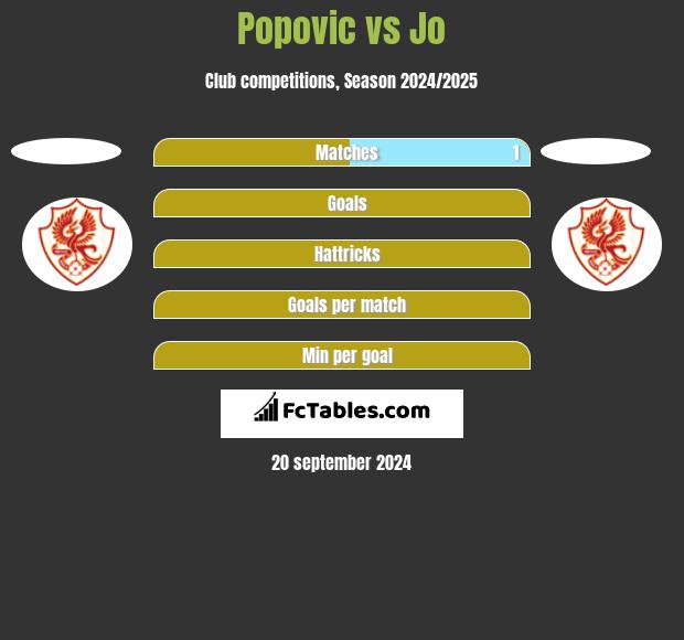 Popovic vs Jo h2h player stats