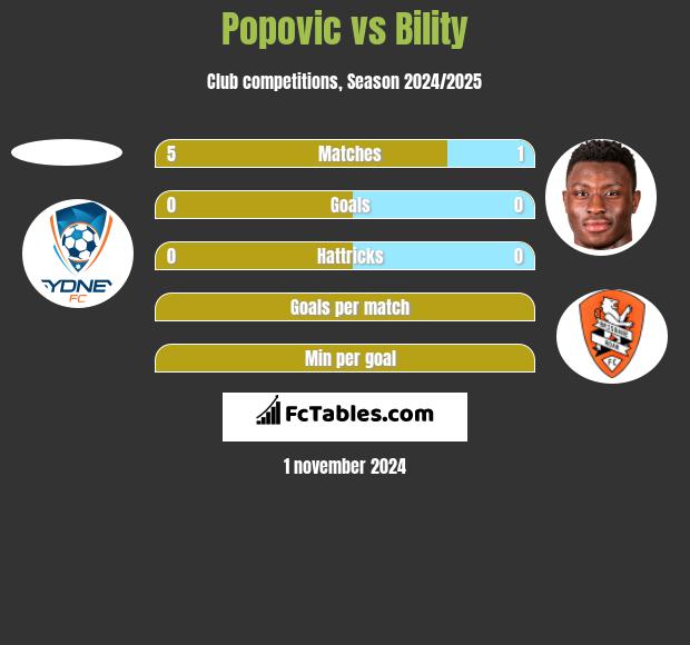 Popovic vs Bility h2h player stats