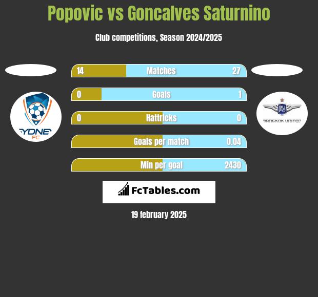 Popovic vs Goncalves Saturnino h2h player stats