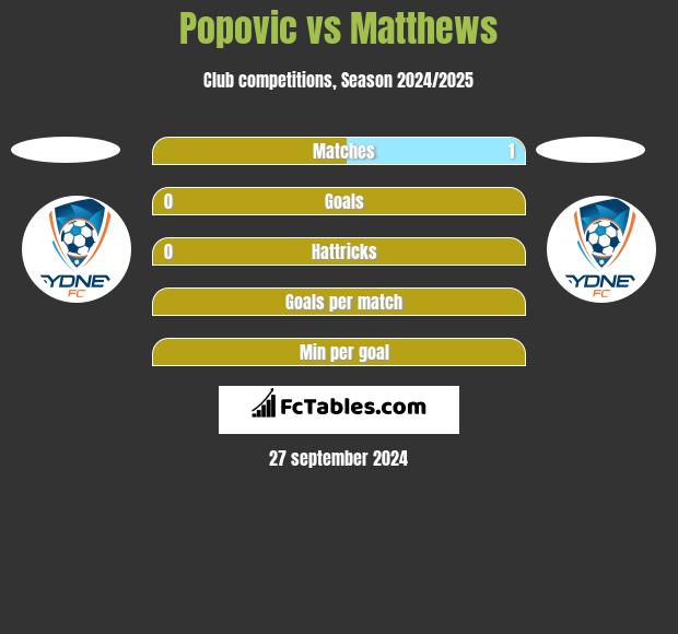 Popovic vs Matthews h2h player stats