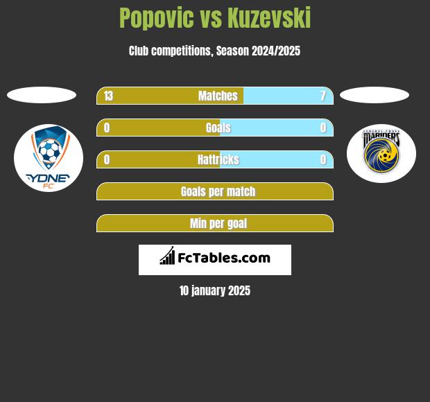 Popovic vs Kuzevski h2h player stats