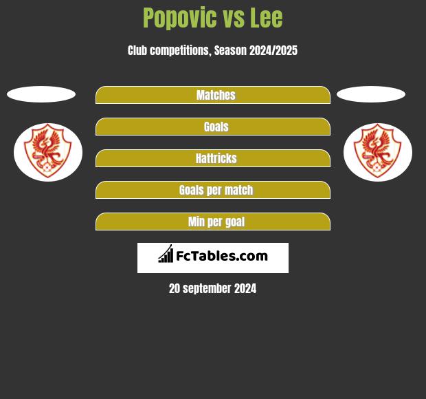 Popovic vs Lee h2h player stats