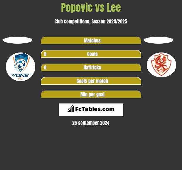 Popovic vs Lee h2h player stats