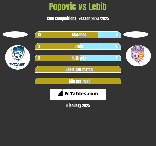 Popovic vs Lebib h2h player stats