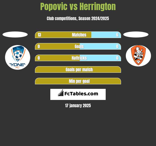 Popovic vs Herrington h2h player stats