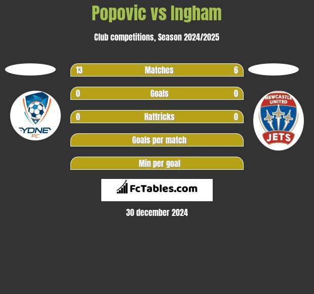 Popovic vs Ingham h2h player stats