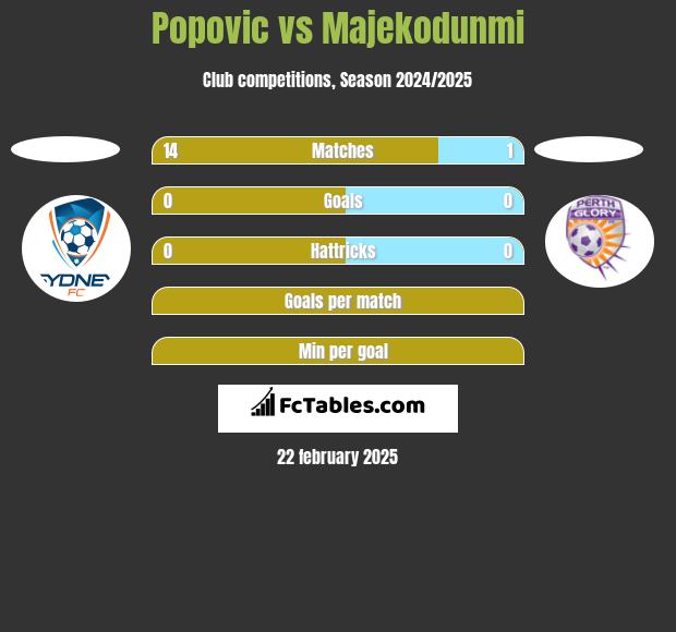 Popovic vs Majekodunmi h2h player stats