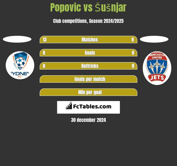 Popovic vs Šušnjar h2h player stats