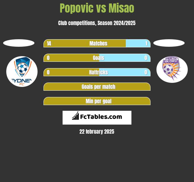 Popovic vs Misao h2h player stats