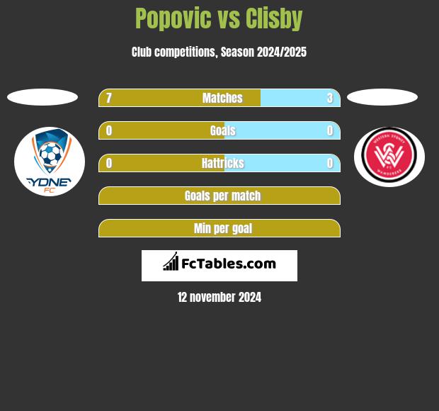 Popovic vs Clisby h2h player stats