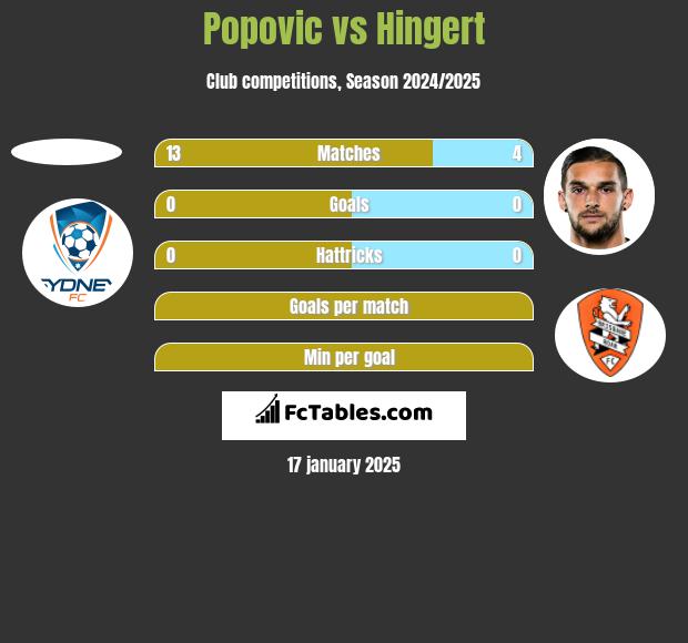 Popovic vs Hingert h2h player stats