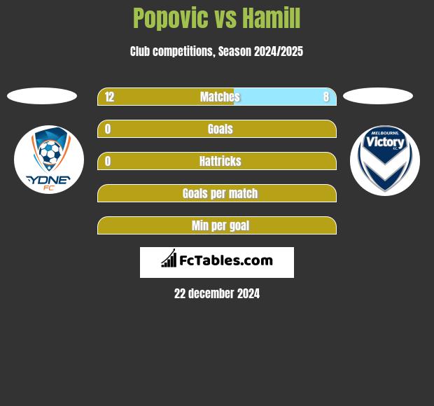 Popovic vs Hamill h2h player stats