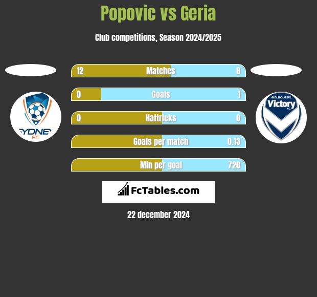 Popovic vs Geria h2h player stats