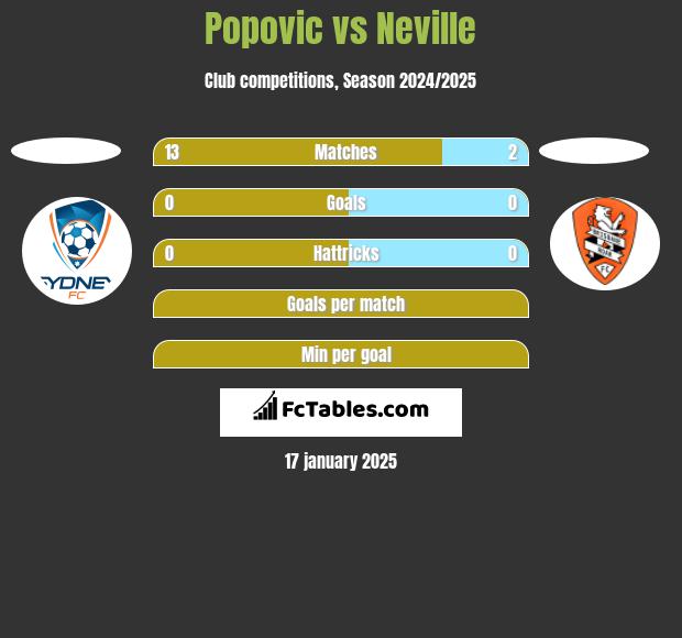 Popovic vs Neville h2h player stats