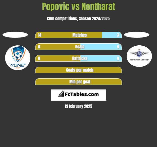 Popovic vs Nontharat h2h player stats