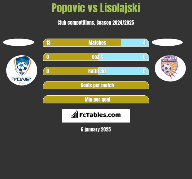 Popovic vs Lisolajski h2h player stats