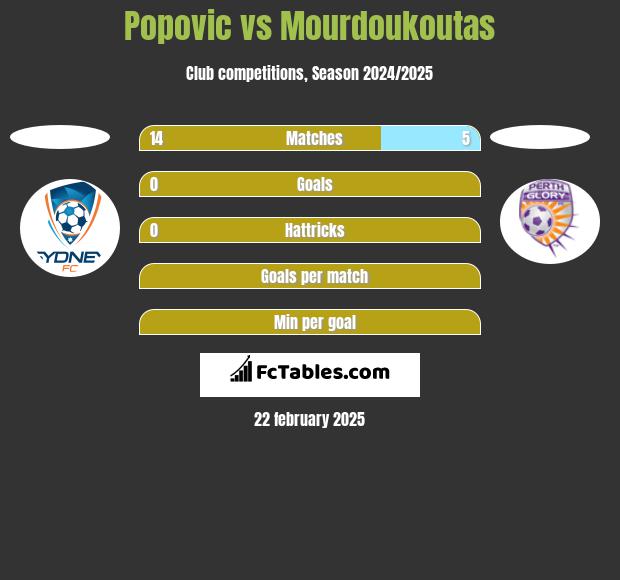 Popovic vs Mourdoukoutas h2h player stats