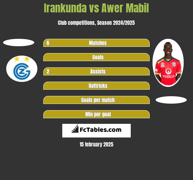 Irankunda vs Awer Mabil h2h player stats